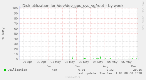 Disk utilization for /dev/dev_gpu_sys_vg/root