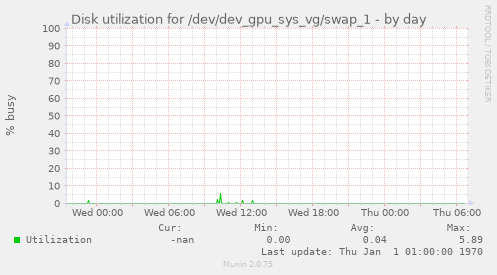 Disk utilization for /dev/dev_gpu_sys_vg/swap_1
