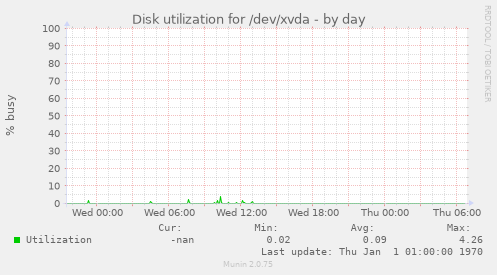 Disk utilization for /dev/xvda