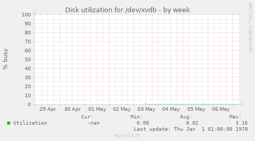 Disk utilization for /dev/xvdb