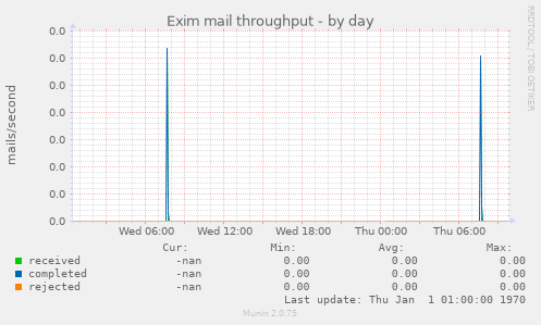 Exim mail throughput