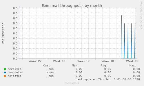 Exim mail throughput
