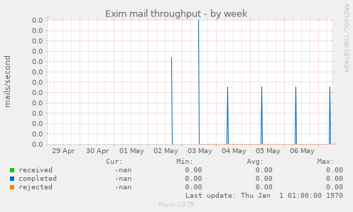 Exim mail throughput