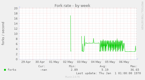 Fork rate