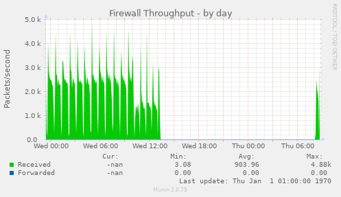 Firewall Throughput