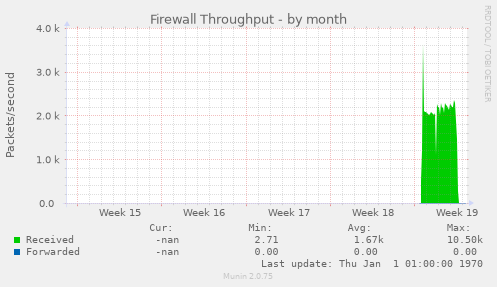 Firewall Throughput