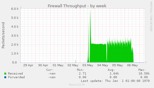 Firewall Throughput