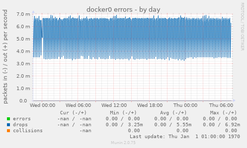 docker0 errors