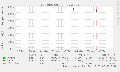 docker0 errors