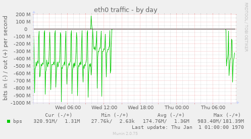 daily graph