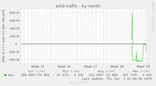 eth0 traffic