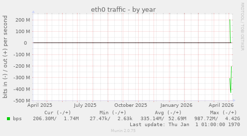 yearly graph