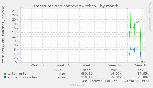 Interrupts and context switches