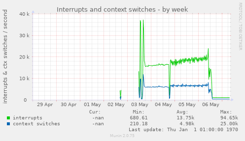 Interrupts and context switches
