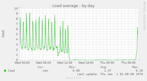 Load average