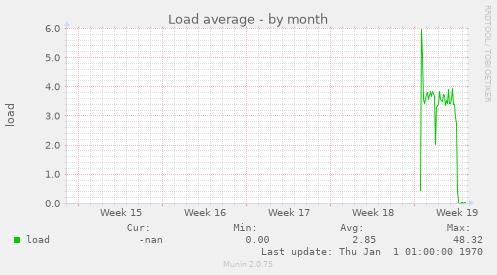 Load average