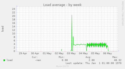 Load average
