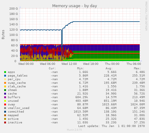 Memory usage