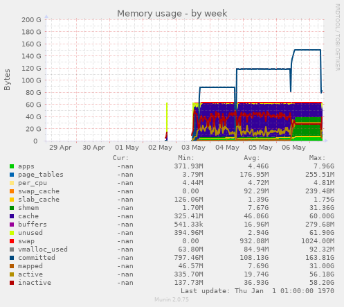 Memory usage