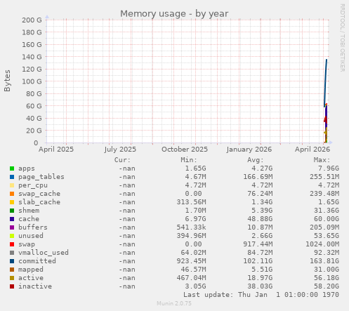 Memory usage