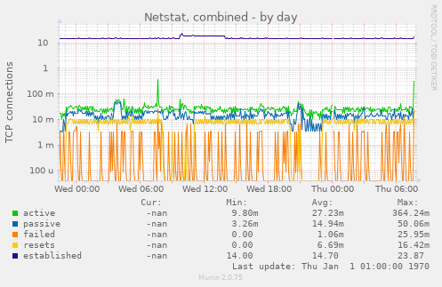 Netstat, combined
