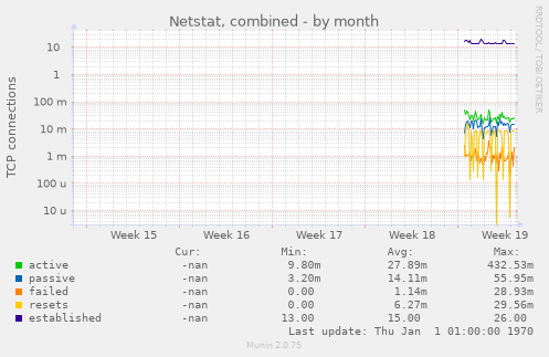 Netstat, combined