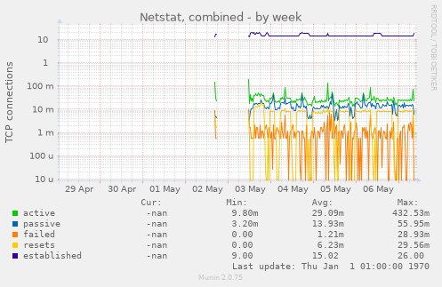 Netstat, combined