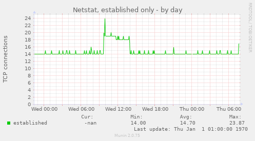 Netstat, established only