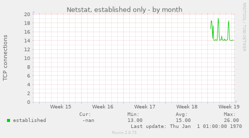 Netstat, established only