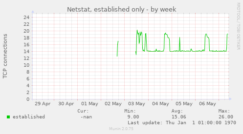 Netstat, established only