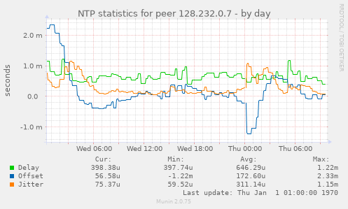 NTP statistics for peer 128.232.0.7