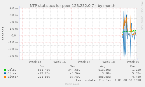 NTP statistics for peer 128.232.0.7