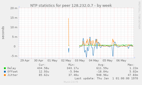 NTP statistics for peer 128.232.0.7