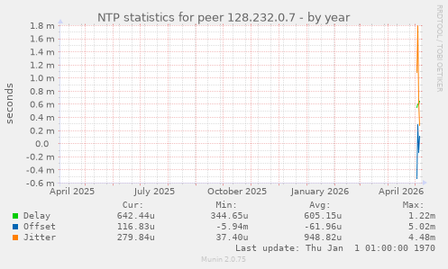 NTP statistics for peer 128.232.0.7