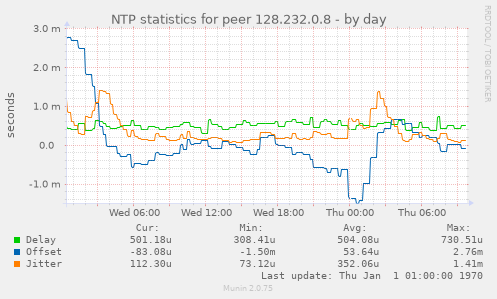 NTP statistics for peer 128.232.0.8