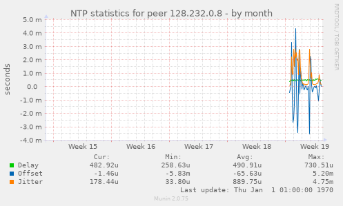 NTP statistics for peer 128.232.0.8