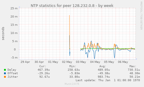 NTP statistics for peer 128.232.0.8
