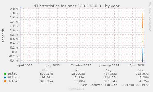 NTP statistics for peer 128.232.0.8