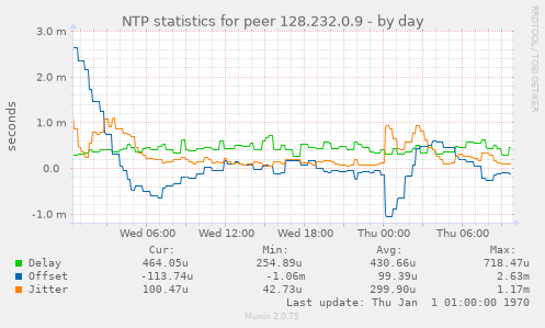 NTP statistics for peer 128.232.0.9