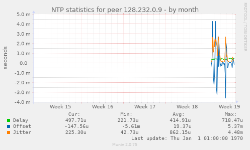NTP statistics for peer 128.232.0.9