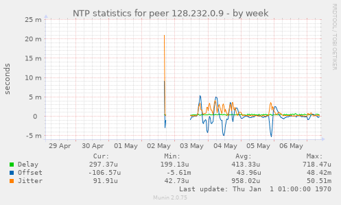 NTP statistics for peer 128.232.0.9