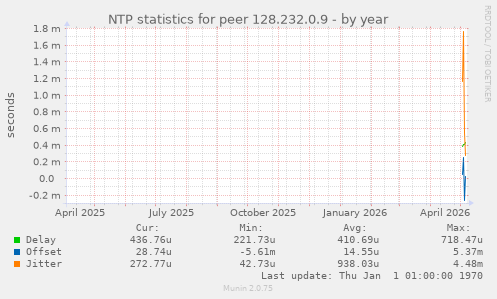 NTP statistics for peer 128.232.0.9