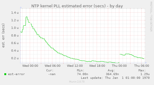 NTP kernel PLL estimated error (secs)