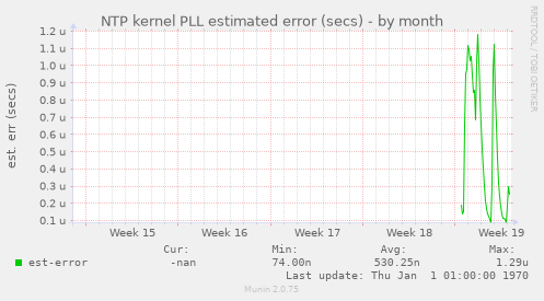 NTP kernel PLL estimated error (secs)