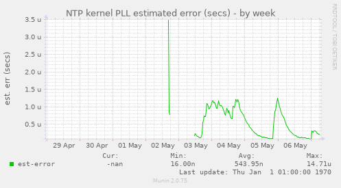 NTP kernel PLL estimated error (secs)