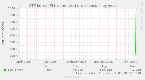 NTP kernel PLL estimated error (secs)