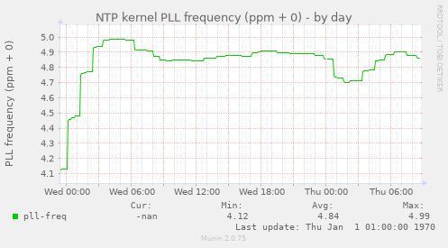 NTP kernel PLL frequency (ppm + 0)