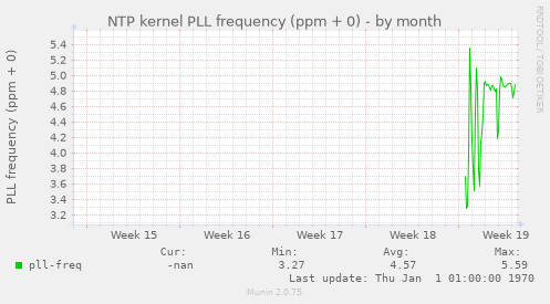 NTP kernel PLL frequency (ppm + 0)