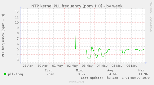 NTP kernel PLL frequency (ppm + 0)