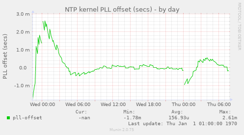 NTP kernel PLL offset (secs)